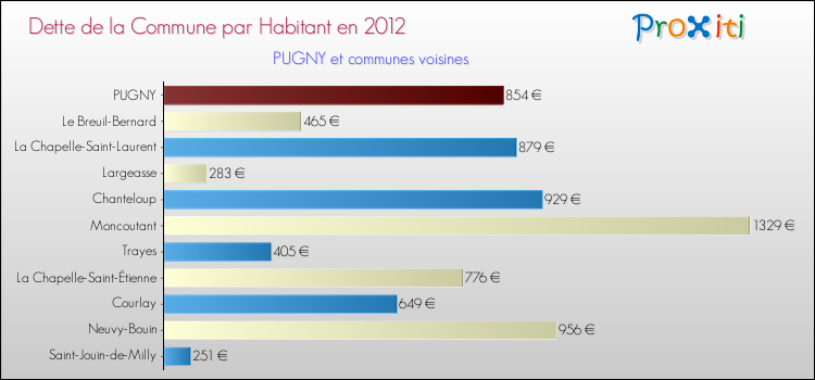 Dette par habitant de la commune en 2012 pour PUGNY et les communes proches Comparaison de la dette par habitant de la commune en 2012 pour PUGNY et les communes voisines