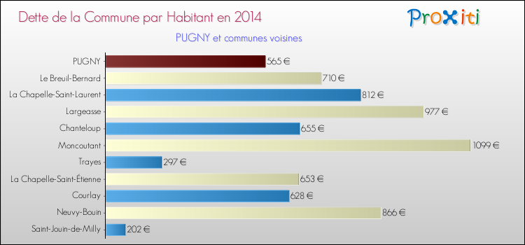 Dette par habitant de la commune en 2014 pour PUGNY et les communes proches Comparaison de la dette par habitant de la commune en 2014 pour PUGNY et les communes voisines