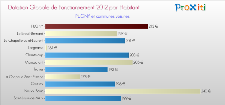 Montant des dotations globales de fonctionnement DGF par Habitant pour PUGNY et les communes proches Comparaison des des dotations globales de fonctionnement DGF par habitant pour PUGNY et les communes voisines