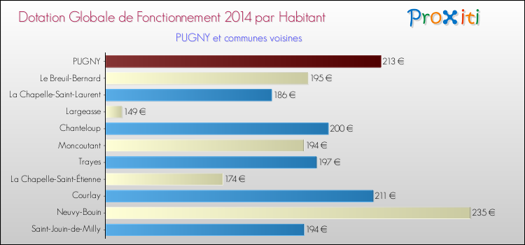 Montant des dotations globales de fonctionnement DGF par Habitant pour PUGNY et les communes proches en 2014. Comparaison des des dotations globales de fonctionnement DGF par habitant pour PUGNY et les communes voisines en 2014.