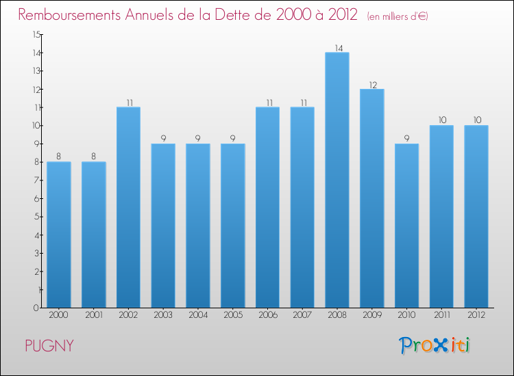 Evolution de l'annuité de la dette pour la commune de PUGNY de 2000 à 2012 Annuités de la dette pour PUGNY de 2000 à 2012