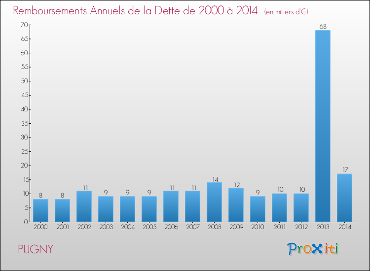 Evolution de l'annuité de la dette pour la commune de PUGNY de 2000 à 2014 Annuités de la dette pour PUGNY de 2000 à 2014