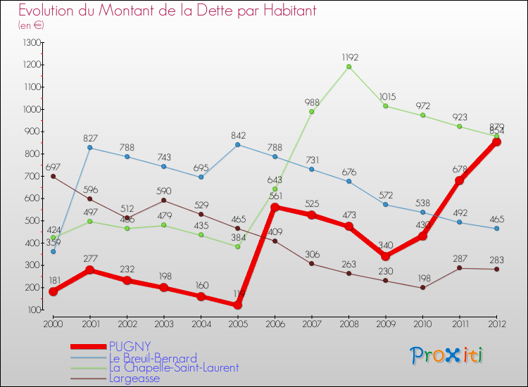 Evolution de la dette par habitant pour la commune de PUGNY et les communes proches de 2000 à 2012 Comparaison de la dette par habitant pour PUGNY et les communes voisines de 2000 à 2012