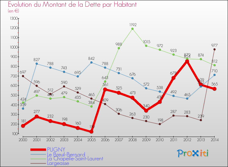 Evolution de la dette par habitant pour la commune de PUGNY et les communes proches de 2000 à 2014 Comparaison de la dette par habitant pour PUGNY et les communes voisines de 2000 à 2014