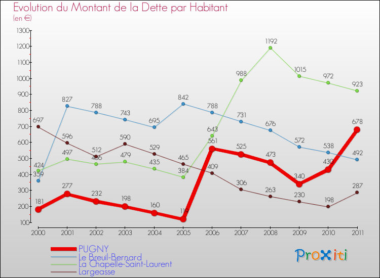 Evolution de la dette par habitant pour la commune de PUGNY et les communes proches Comparaison de la dette par habitant pour PUGNY et les communes voisines