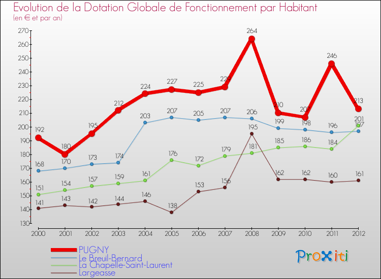 Evolution et montant de la dotation globale de fonctionnement par Habitant pour PUGNY et les communes proches Comparaison des dotations globales de fonctionnement par habitant pour PUGNY et les communes voisines