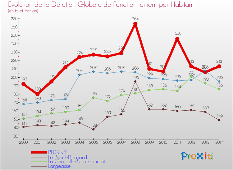 Evolution et montant de la dotation globale de fonctionnement par Habitant pour PUGNY et les communes proches de 2000 à 2014. Comparaison des dotations globales de fonctionnement par habitant pour PUGNY et les communes voisines de 2000 à 2014.