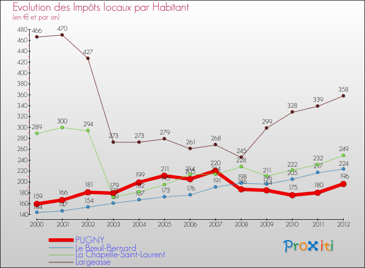 Evolution et montant des impôts locaux par Habitant pour PUGNY et les communes proches Comparaison des impôts locaux par habitant pour PUGNY et les communes voisines