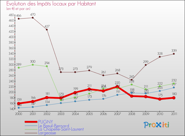 Evolution et montant des impôts locaux par Habitant pour PUGNY et les communes proches Comparaison des impôts locaux par habitant pour PUGNY et les communes voisines