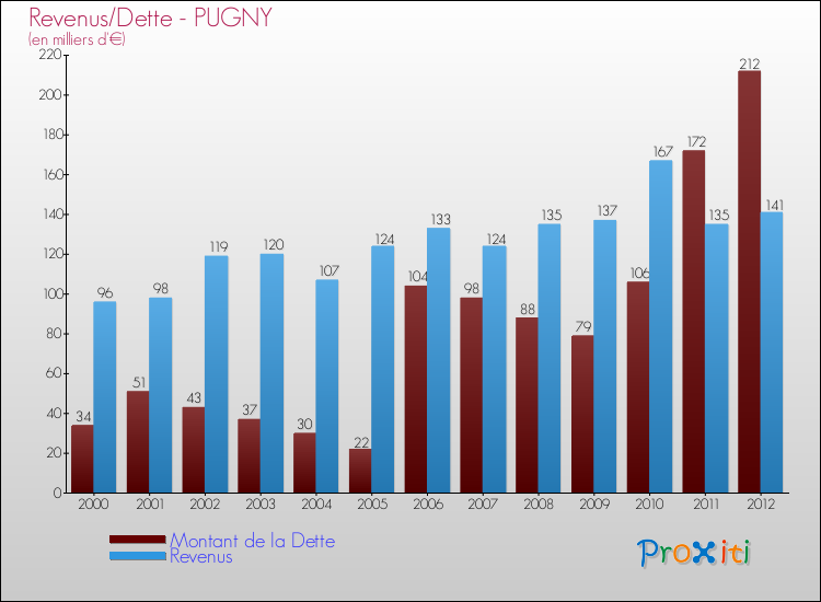 Evolution comparée de la dette et des revenus pour la commune de PUGNY de 2000 à 2012 Comparaison de la dette et des revenus pour PUGNY de 2000 à 2012