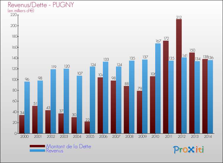 Evolution comparée de la dette et des revenus pour la commune de PUGNY de 2000 à 2014 Comparaison de la dette et des revenus pour PUGNY de 2000 à 2014