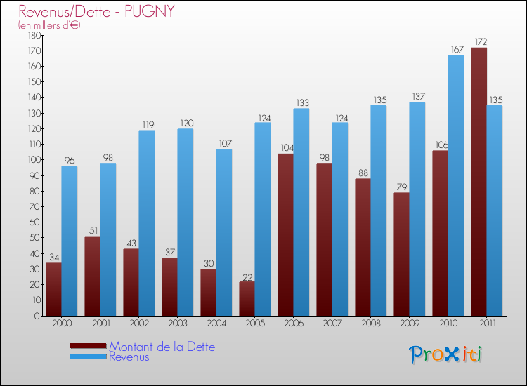 Evolution comparée de la dette et des revenus pour la commune de PUGNY de 2000 à 2011 Comparaison de la dette et des revenus pour PUGNY de 2000 à 2011