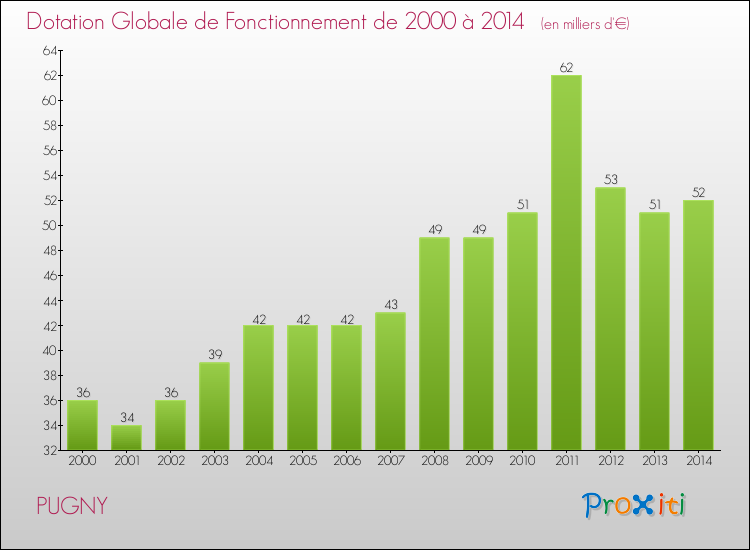 Evolution du montant de la Dotation Globale de Fonctionnement pour la commune de PUGNY de 2000 à 2014 Evolution du montant de la Dotation Globale de Fonctionnement pour PUGNY de 2000 à 2014