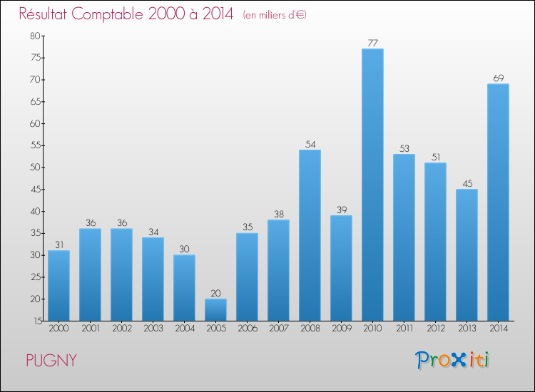 Evolution du résultat comptable pour la commune de PUGNY de 2000 à 2014 Evolution du résultat comptable pour PUGNY de 2000 à 2014