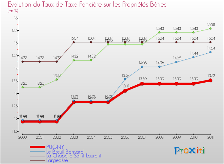 Evolution du taux de la taxe foncière sur le bati pour PUGNY et les communes proches Comparaison des taux de taxe foncière sur le bati pour PUGNY et les communes voisines