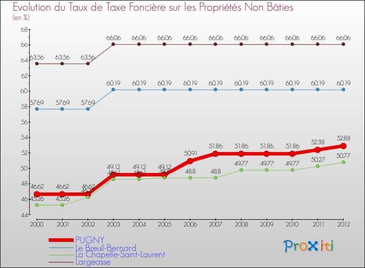 Evolution du taux de la taxe foncière sur les immeubles et terrains non batis pour PUGNY et les communes proches de 2000 à 2012 Comparaison des taux de la taxe foncière sur les immeubles et terrains non batis pour PUGNY et les communes voisines de 2000 à 2012