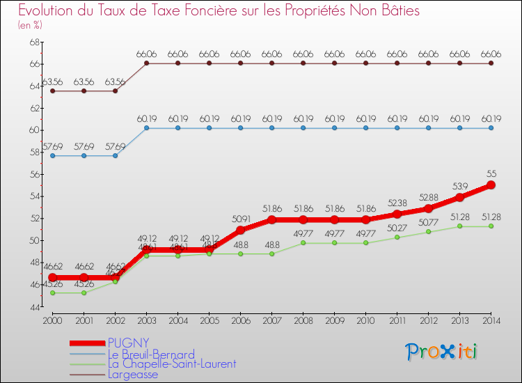 Evolution du taux de la taxe foncière sur les immeubles et terrains non batis pour PUGNY et les communes proches de 2000 à 2014 Comparaison des taux de la taxe foncière sur les immeubles et terrains non batis pour PUGNY et les communes voisines de 2000 à 2014