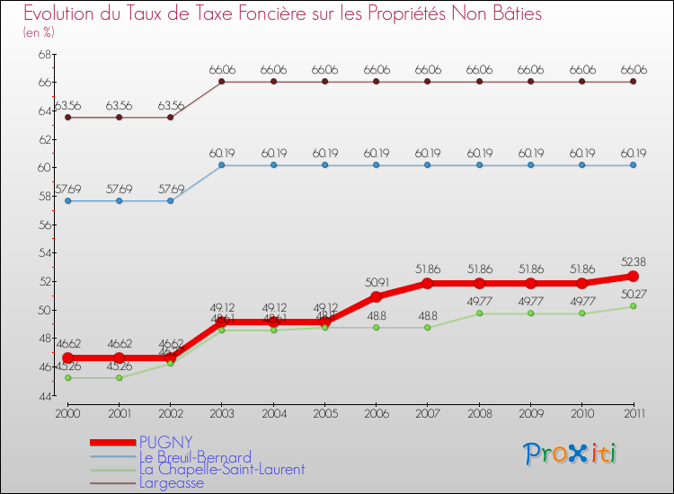 Evolution du taux de la taxe foncière sur les immeubles et terrains non batis pour PUGNY et les communes proches Comparaison des taux de la taxe foncière sur les immeubles et terrains non batis pour PUGNY et les communes voisines
