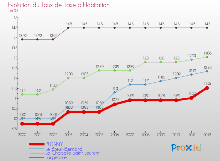 Evolution du taux de la taxe d'habitation pour PUGNY et les communes proches Comparaison des taux de la taxe d'habitation pour PUGNY et les communes voisines