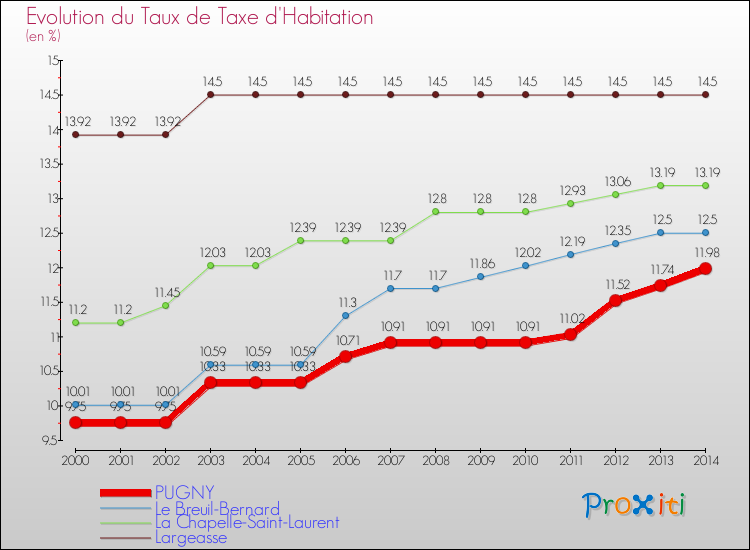 Evolution du taux de la taxe d'habitation pour PUGNY et les communes proches de 2000 à 2014 Comparaison des taux de la taxe d'habitation pour PUGNY et les communes voisines de 2000 à 2014