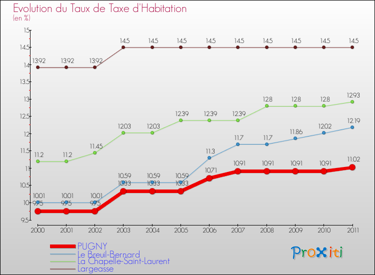 Evolution du taux de la taxe d'habitation pour PUGNY et les communes proches Comparaison des taux de la taxe d'habitation pour PUGNY et les communes voisines