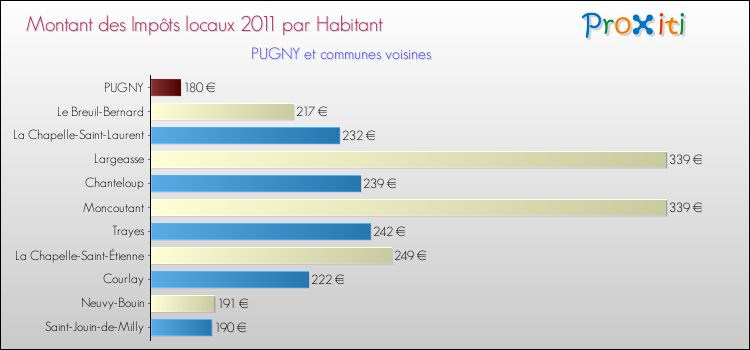 Montant des impôts locaux par Habitant pour PUGNY et les communes proches Comparaison des impôts locaux par habitant pour PUGNY et les communes voisines