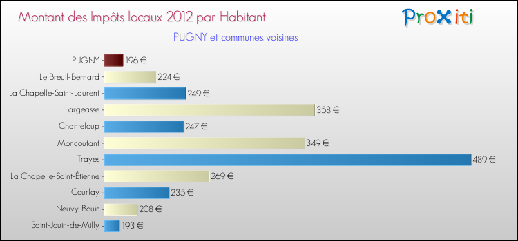 Montant des impôts locaux par Habitant pour PUGNY et les communes proches Comparaison des impôts locaux par habitant pour PUGNY et les communes voisines
