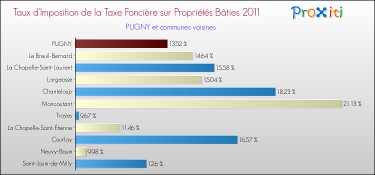 Taux d'imposition de la taxe foncière sur le bati 2011 pour PUGNY et les communes proches Comparaison des taux d'imposition de la taxe foncière sur le bati 2011 pour PUGNY et les communes voisines