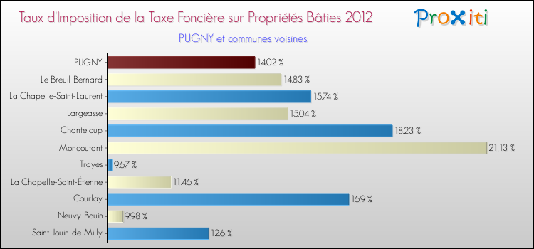 Taux d'imposition de la taxe foncière sur le bati 2012 pour PUGNY et les communes proches Comparaison des taux d'imposition de la taxe foncière sur le bati 2012 pour PUGNY et les communes voisines