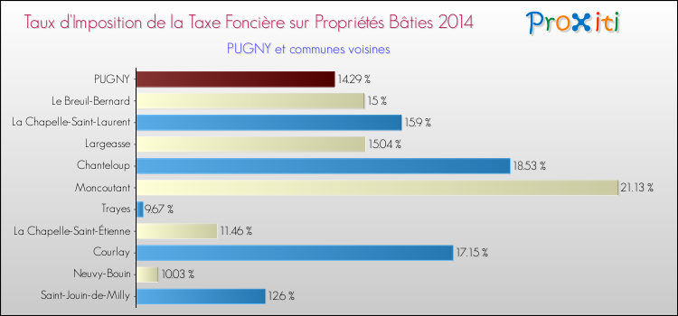 Taux d'imposition de la taxe foncière sur le bati 2014 pour PUGNY et les communes proches Comparaison des taux d'imposition de la taxe foncière sur le bati 2014 pour PUGNY et les communes voisines