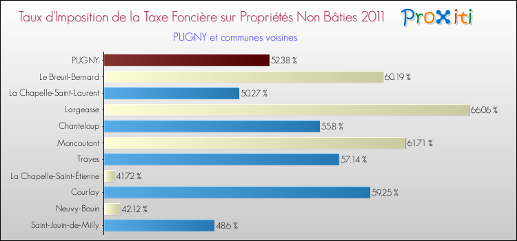 Taux d'imposition de la taxe foncière sur les immeubles et terrains non batis 2011 pour PUGNY et les communes proches Comparaison des taux d'imposition de la taxe foncière sur les immeubles et terrains non batis 2011 pour PUGNY et les communes voisines