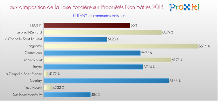 Taux d'imposition de la taxe foncière sur les immeubles et terrains non batis 2014 pour PUGNY et les communes proches Comparaison des taux d'imposition de la taxe foncière sur les immeubles et terrains non batis 2014 pour PUGNY et les communes voisines