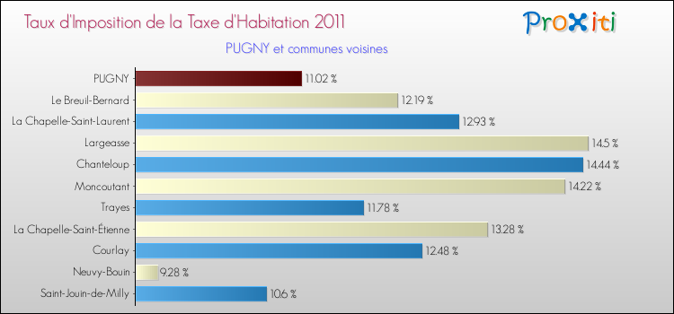 Taux d'imposition de la taxe d'habitation 2011 pour PUGNY et les communes proches Comparaison des taux d'imposition de la taxe d'habitation 2011 pour PUGNY et les communes voisines