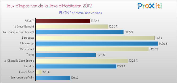 Taux d'imposition de la taxe d'habitation 2012 pour PUGNY et les communes proches Comparaison des taux d'imposition de la taxe d'habitation 2012 pour PUGNY et les communes voisines