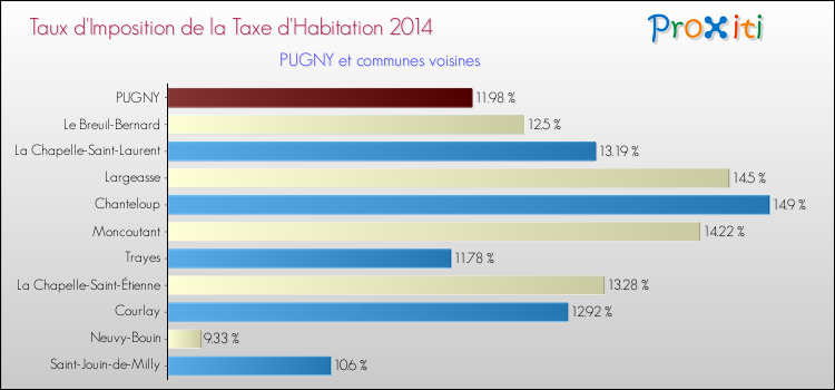 Taux d'imposition de la taxe d'habitation 2014 pour PUGNY et les communes proches Comparaison des taux d'imposition de la taxe d'habitation 2014 pour PUGNY et les communes voisines