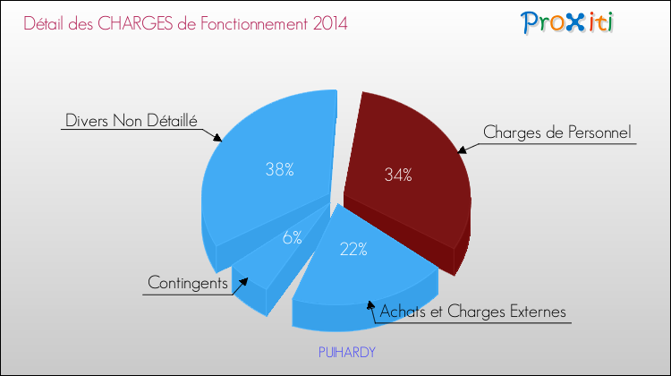 Décomposition des Charges de Fonctionnement 2014 de la commune de PUIHARDY Charges de Fonctionnement 2014 pour la commune de PUIHARDY