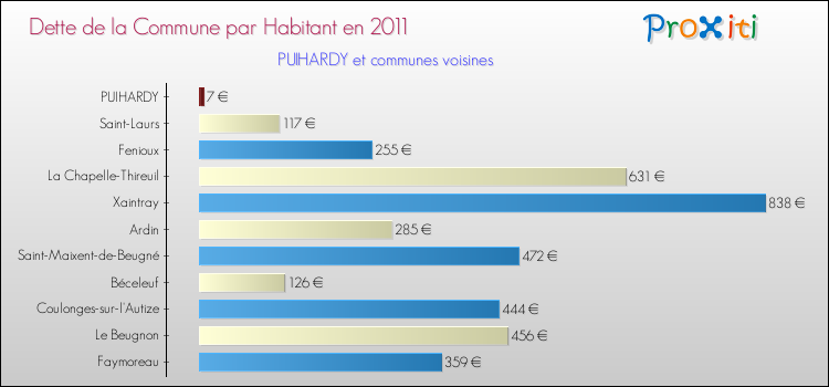 Dette par habitant de la commune en 2011 pour PUIHARDY et les communes proches Comparaison de la dette par habitant de la commune en 2011 pour PUIHARDY et les communes voisines
