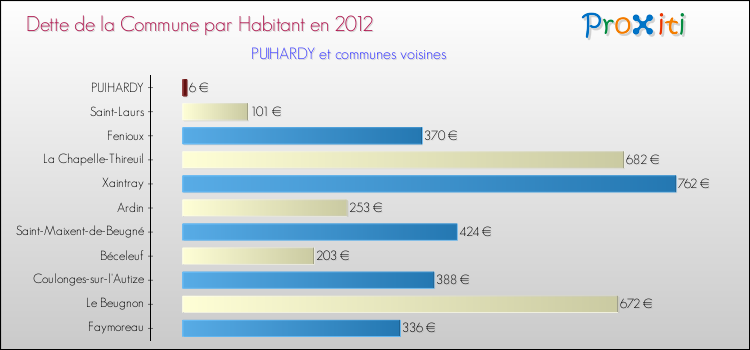 Dette par habitant de la commune en 2012 pour PUIHARDY et les communes proches Comparaison de la dette par habitant de la commune en 2012 pour PUIHARDY et les communes voisines