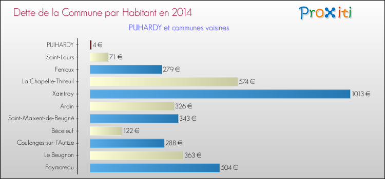 Dette par habitant de la commune en 2014 pour PUIHARDY et les communes proches Comparaison de la dette par habitant de la commune en 2014 pour PUIHARDY et les communes voisines
