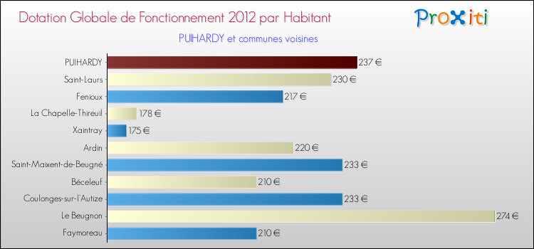 Montant des dotations globales de fonctionnement DGF par Habitant pour PUIHARDY et les communes proches Comparaison des des dotations globales de fonctionnement DGF par habitant pour PUIHARDY et les communes voisines