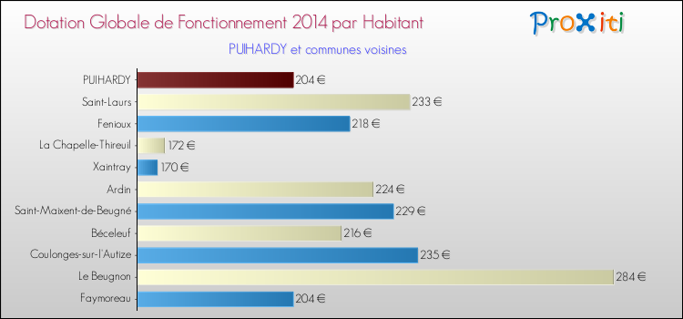 Montant des dotations globales de fonctionnement DGF par Habitant pour PUIHARDY et les communes proches en 2014. Comparaison des des dotations globales de fonctionnement DGF par habitant pour PUIHARDY et les communes voisines en 2014.