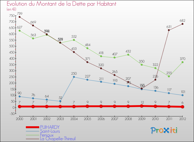 Evolution de la dette par habitant pour la commune de PUIHARDY et les communes proches de 2000 à 2012 Comparaison de la dette par habitant pour PUIHARDY et les communes voisines de 2000 à 2012