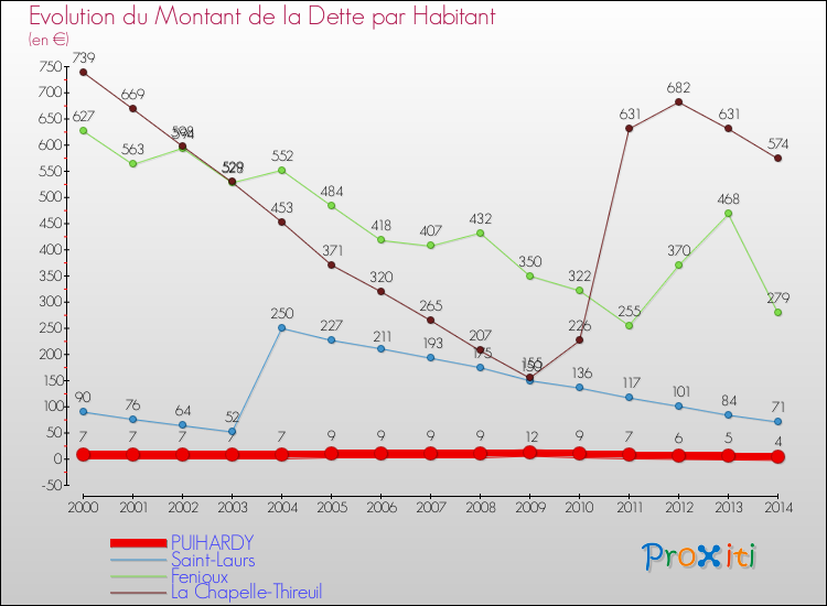 Evolution de la dette par habitant pour la commune de PUIHARDY et les communes proches de 2000 à 2014 Comparaison de la dette par habitant pour PUIHARDY et les communes voisines de 2000 à 2014