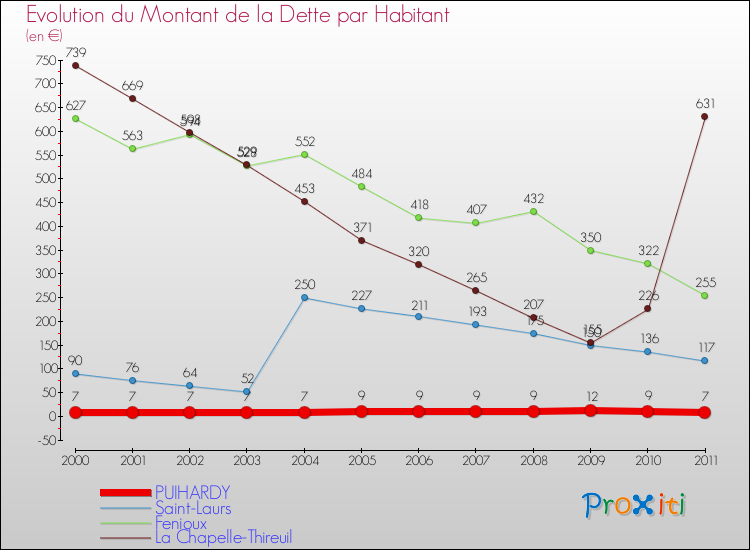 Evolution de la dette par habitant pour la commune de PUIHARDY et les communes proches Comparaison de la dette par habitant pour PUIHARDY et les communes voisines