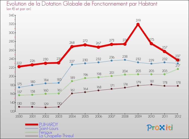 Evolution et montant de la dotation globale de fonctionnement par Habitant pour PUIHARDY et les communes proches Comparaison des dotations globales de fonctionnement par habitant pour PUIHARDY et les communes voisines