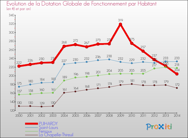 Evolution et montant de la dotation globale de fonctionnement par Habitant pour PUIHARDY et les communes proches de 2000 à 2014. Comparaison des dotations globales de fonctionnement par habitant pour PUIHARDY et les communes voisines de 2000 à 2014.
