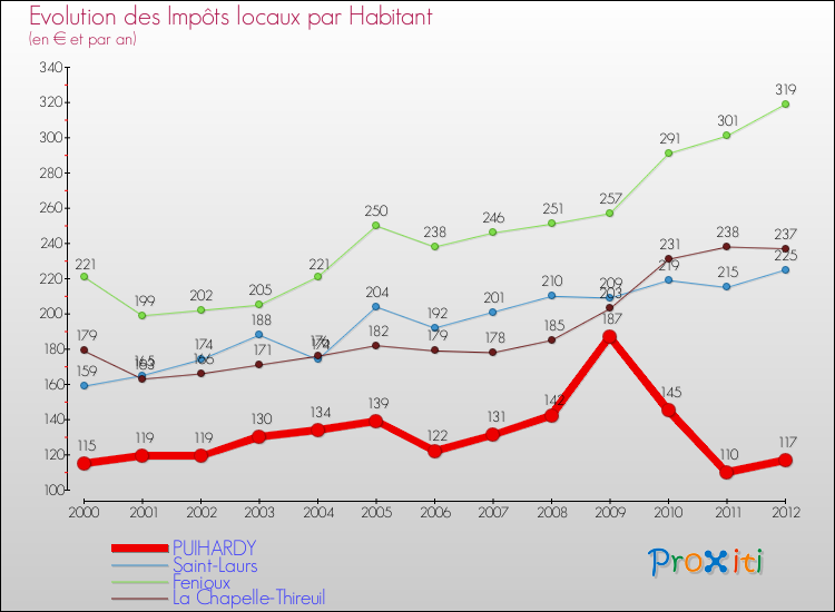 Evolution et montant des impôts locaux par Habitant pour PUIHARDY et les communes proches Comparaison des impôts locaux par habitant pour PUIHARDY et les communes voisines