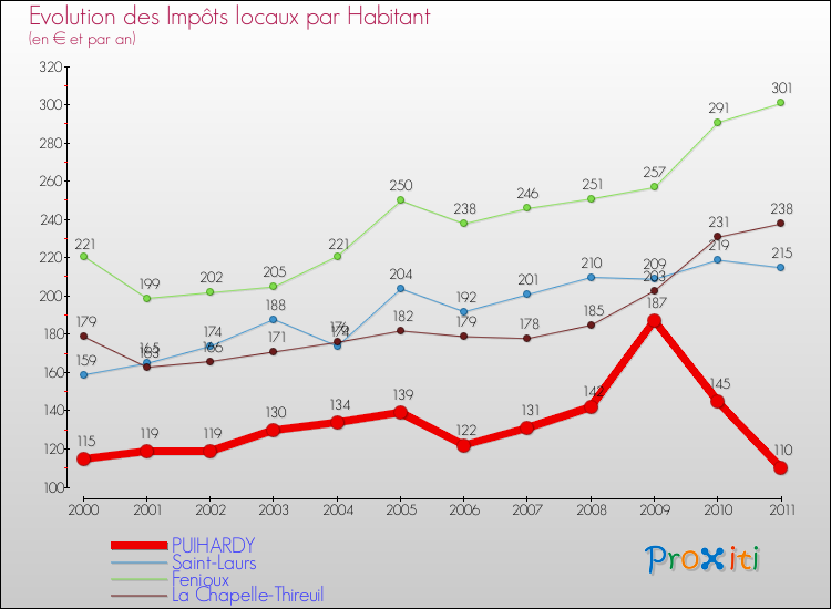 Evolution et montant des impôts locaux par Habitant pour PUIHARDY et les communes proches Comparaison des impôts locaux par habitant pour PUIHARDY et les communes voisines