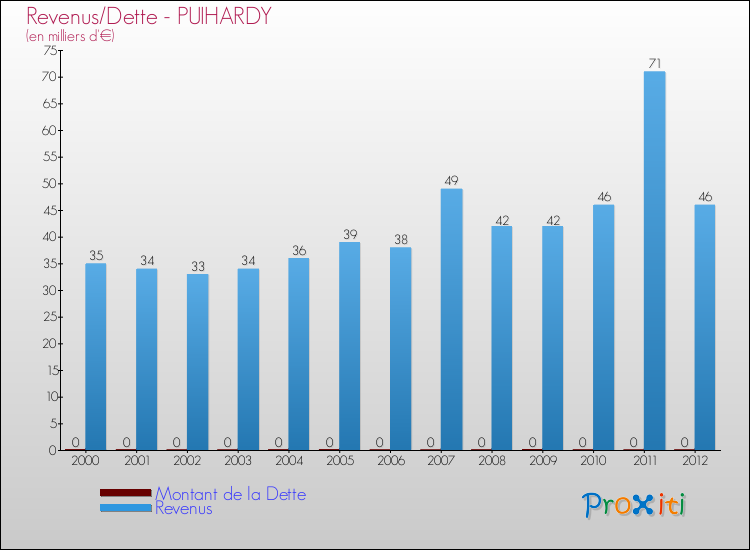 Evolution comparée de la dette et des revenus pour la commune de PUIHARDY de 2000 à 2012 Comparaison de la dette et des revenus pour PUIHARDY de 2000 à 2012
