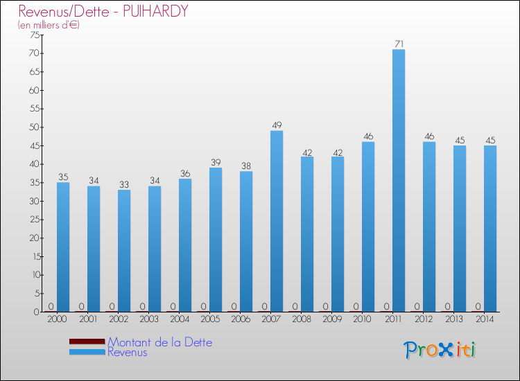Evolution comparée de la dette et des revenus pour la commune de PUIHARDY de 2000 à 2014 Comparaison de la dette et des revenus pour PUIHARDY de 2000 à 2014